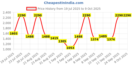 myntra.com Mochi Structured Sling Bag mochi Price History Graph from 19 Jul 2025 to 8 Oct 2025