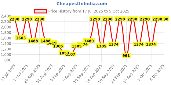 myntra.com Mochi Structured Sling Bag mochi Price History Graph from 17 Jul 2025 to 5 Oct 2025