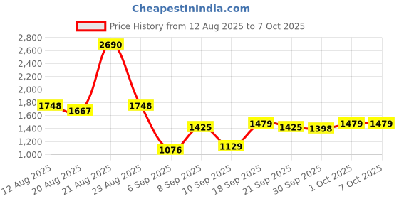 myntra.com Mochi Structured Sling Bag mochi Price History Graph from 12 Aug 2025 to 6 Oct 2025