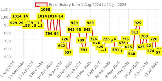 myntra.com Mochi Structured Sling Bag with Applique mochi Price History Graph from 1 Aug 2024 to 11 Jul 2025