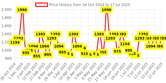 myntra.com Mochi Structured Sling Bag with Applique mochi Price History Graph from 26 Oct 2024 to 16 Jul 2025