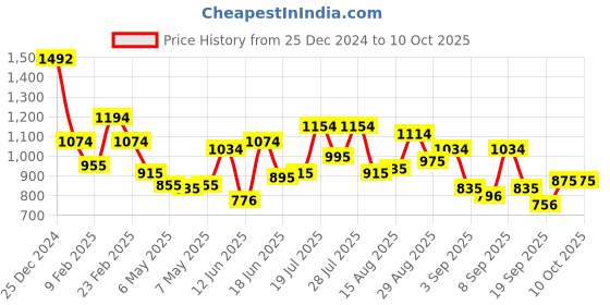 myntra.com Mochi Structured Sling Bag with Bow Detail mochi Price History Graph from 25 Dec 2024 to 9 Oct 2025