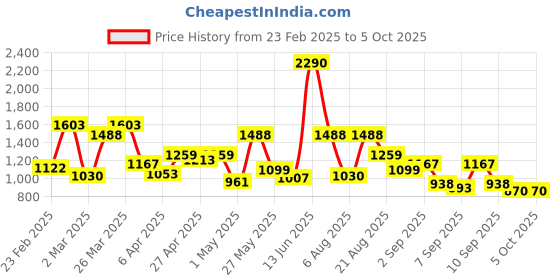 myntra.com Mochi Structured Sling Bag with Cut Work mochi Price History Graph from 23 Feb 2025 to 4 Oct 2025