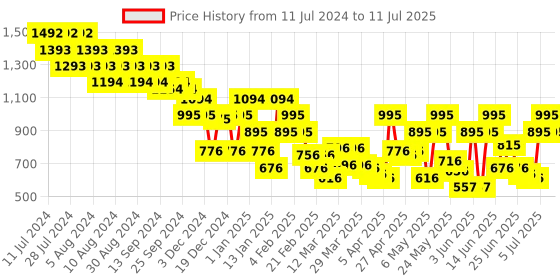 myntra.com Mochi Structured Sling Bag With Quilted mochi Price History Graph from 11 Jul 2024 to 11 Jul 2025