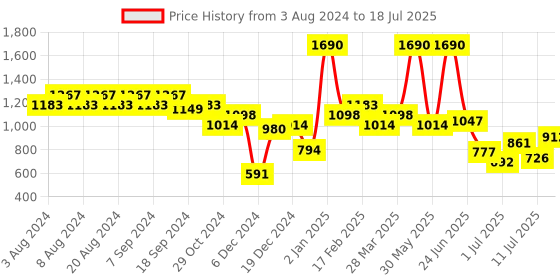 myntra.com Mochi Structured Sling Bag with Quilted mochi Price History Graph from 3 Aug 2024 to 11 Jul 2025