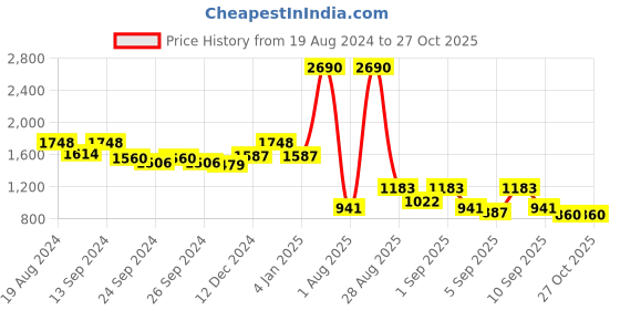 myntra.com Mochi Structured Sling Bag with Quilted mochi Price History Graph from 19 Aug 2024 to 27 Oct 2025