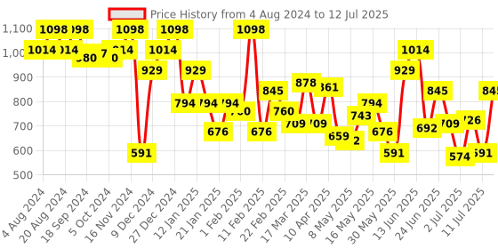 myntra.com Mochi Structured Sling Bag With Tasselled mochi Price History Graph from 4 Aug 2024 to 12 Jul 2025