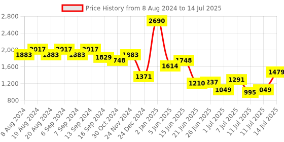 myntra.com Mochi Structured Sling Bag with Tasselled mochi Price History Graph from 8 Aug 2024 to 14 Jul 2025