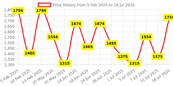myntra.com Mochi Structured Tote Bag mochi Price History Graph from 5 Feb 2025 to 11 Jul 2025