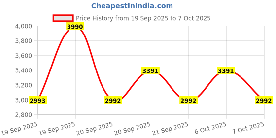 myntra.com Mochi Suede Block Pumps mochi Price History Graph from 19 Sep 2025 to 7 Oct 2025