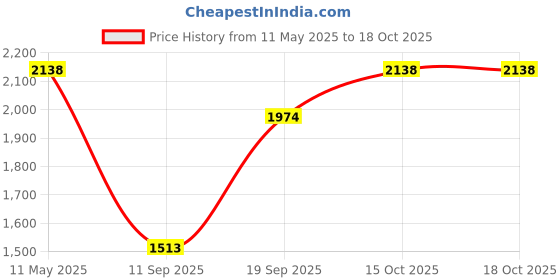 myntra.com Mochi Swagger Satchel mochi Price History Graph from 11 May 2025 to 17 Oct 2025