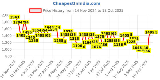 myntra.com Mochi Swagger Shoulder Bag mochi Price History Graph from 14 Nov 2024 to 17 Oct 2025
