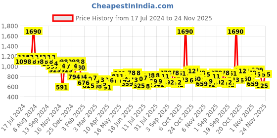 myntra.com Mochi Swagger Sling Bag mochi Price History Graph from 17 Jul 2024 to 24 Nov 2025
