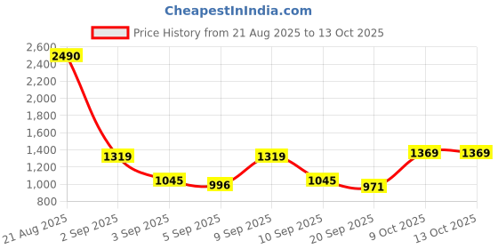 myntra.com Mochi Swagger Sling Bag mochi Price History Graph from 21 Aug 2025 to 12 Oct 2025