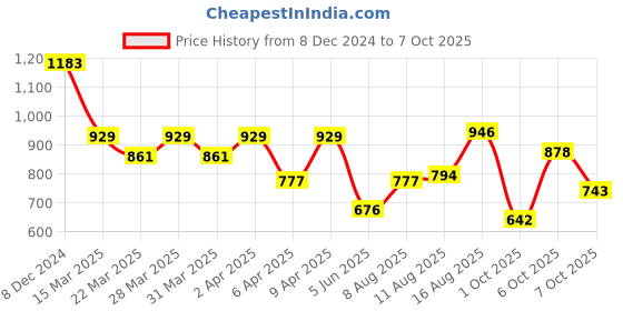 myntra.com Mochi Swagger Sling Bag With Quilted mochi Price History Graph from 8 Dec 2024 to 7 Oct 2025