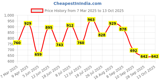 myntra.com Mochi Swagger Sling Bag With Quilted mochi Price History Graph from 7 Mar 2025 to 13 Oct 2025