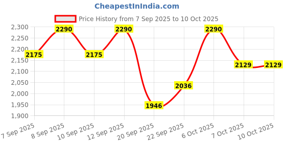 myntra.com Mochi Synthetic Block Heel Pumps mochi Price History Graph from 7 Sep 2025 to 9 Oct 2025