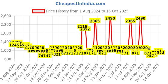 myntra.com Mochi Synthetic Comfort Sandals mochi Price History Graph from 1 Aug 2024 to 14 Oct 2025