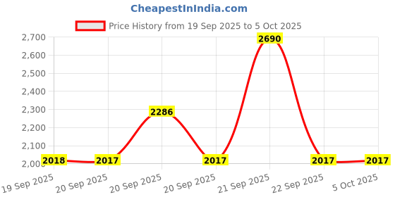 myntra.com Mochi Synthetic Open Toe Block Heels mochi Price History Graph from 19 Sep 2025 to 4 Oct 2025