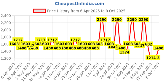 myntra.com Mochi T-Strap Flats mochi Price History Graph from 6 Apr 2025 to 8 Oct 2025