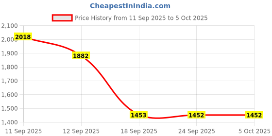 myntra.com Mochi T-Strap Flats mochi Price History Graph from 11 Sep 2025 to 5 Oct 2025