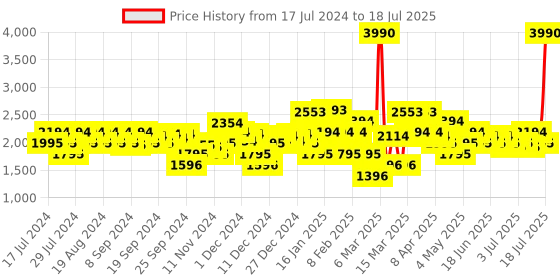 myntra.com Mochi Tan Block Heeled Boots with Buckles mochi Price History Graph from 17 Jul 2024 to 11 Jul 2025