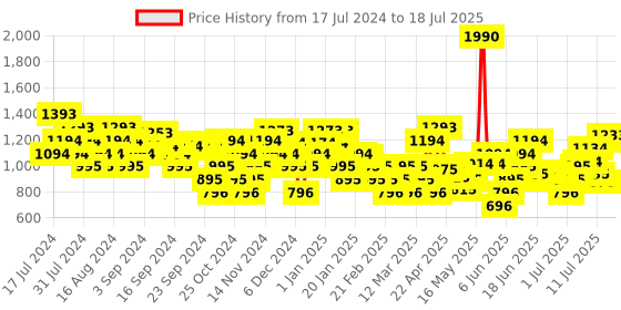 myntra.com Mochi Tan Block Mules mochi Price History Graph from 17 Jul 2024 to 11 Jul 2025