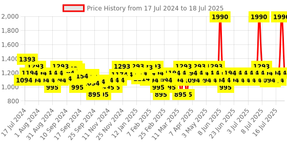 myntra.com Mochi Tan Block Pumps with Bows mochi Price History Graph from 17 Jul 2024 to 16 Jul 2025