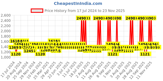 myntra.com Mochi Tan Kitten Heels mochi Price History Graph from 17 Jul 2024 to 22 Nov 2025