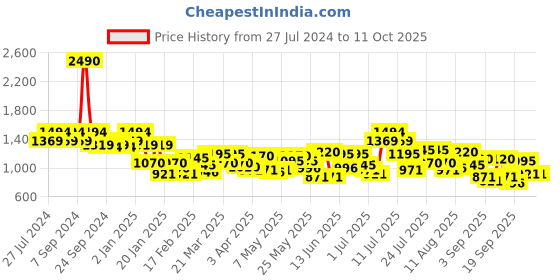 myntra.com Mochi Tan PU Shopper Handheld Bag with Quilted mochi Price History Graph from 27 Jul 2024 to 10 Oct 2025