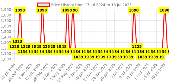 myntra.com Mochi Tan Textured Block Sandals mochi Price History Graph from 17 Jul 2024 to 16 Jul 2025