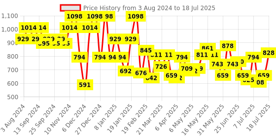 myntra.com Mochi Tan Textured Structured Sling Bag with Quilted mochi Price History Graph from 3 Aug 2024 to 11 Jul 2025