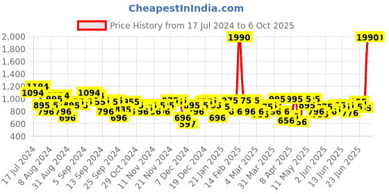 myntra.com Mochi Tan Textured Wedge Sandals mochi Price History Graph from 17 Jul 2024 to 6 Oct 2025