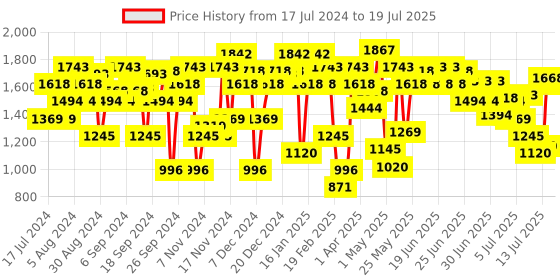 myntra.com Mochi Textured Backstrap Suede Open Toe Flats mochi Price History Graph from 17 Jul 2024 to 13 Jul 2025