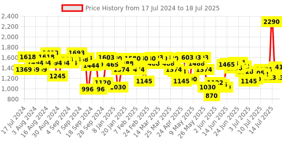 myntra.com Mochi Textured Backstraps Suede Open Toe Flats mochi Price History Graph from 17 Jul 2024 to 14 Jul 2025