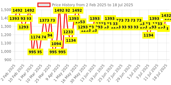 myntra.com Mochi Textured Block Ankle Loop Sandals mochi Price History Graph from 2 Feb 2025 to 12 Jul 2025