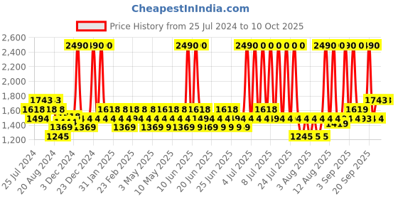 myntra.com Mochi Textured Block Heel Pumps mochi Price History Graph from 25 Jul 2024 to 9 Oct 2025