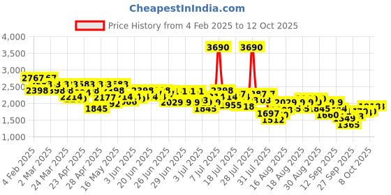 myntra.com Mochi Textured Block Heel Sandals mochi Price History Graph from 4 Feb 2025 to 12 Oct 2025