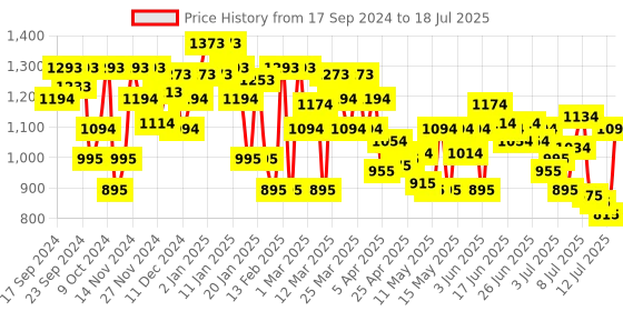 myntra.com Mochi Textured Block Mules mochi Price History Graph from 17 Sep 2024 to 12 Jul 2025