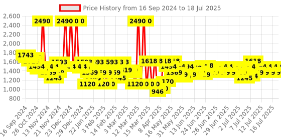 myntra.com Mochi Textured Block Mules mochi Price History Graph from 16 Sep 2024 to 16 Jul 2025