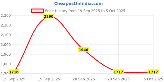 myntra.com Mochi Textured Block Peep Toes mochi Price History Graph from 19 Sep 2025 to 4 Oct 2025