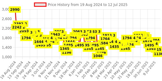 myntra.com Mochi Textured Block Peep Toes with Buckles mochi Price History Graph from 19 Aug 2024 to 12 Jul 2025