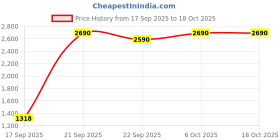 myntra.com Mochi Textured Block Pumps mochi Price History Graph from 17 Sep 2025 to 18 Oct 2025
