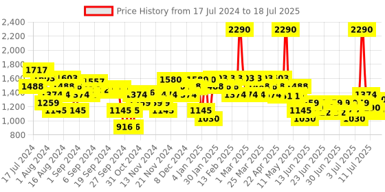 myntra.com Mochi Textured Block Pumps With Buckles mochi Price History Graph from 17 Jul 2024 to 12 Jul 2025