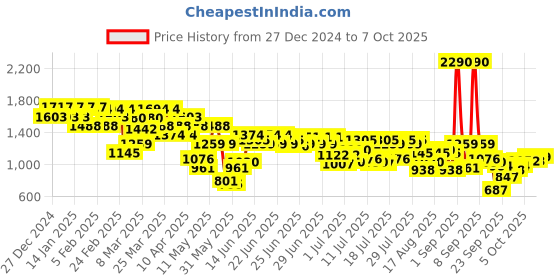 myntra.com Mochi Textured Block Pumps with Tassels mochi Price History Graph from 27 Dec 2024 to 7 Oct 2025