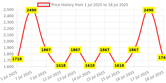 myntra.com Mochi Textured Block Sandal Heels mochi Price History Graph from 1 Jul 2025 to 16 Jul 2025