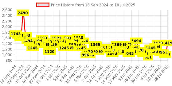 myntra.com Mochi Textured Block Sandals mochi Price History Graph from 16 Sep 2024 to 12 Jul 2025