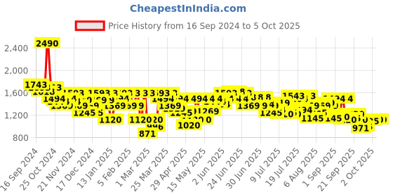 myntra.com Mochi Textured Block Sandals mochi Price History Graph from 16 Sep 2024 to 4 Oct 2025