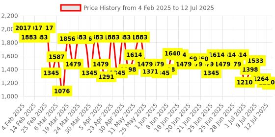 myntra.com Mochi Textured Block Sandals mochi Price History Graph from 4 Feb 2025 to 12 Jul 2025