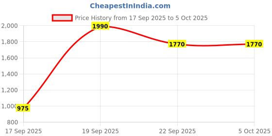 myntra.com Mochi Textured Block Sandals mochi Price History Graph from 17 Sep 2025 to 4 Oct 2025